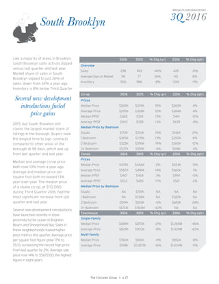 3Q 2016
BROOKLYN CORCORAN REPORT
Like a majority of areas in Brooklyn,
South Brooklyn sales activity dipped
versus last quarter and last year.
Market share of sales in South
Brooklyn slipped to just 26% of
sales, down from 34% a year ago.
Inventory is 8% below Third Quarter
South Brooklyn
3Q16 3Q15 % Chg (yr) 2Q16 % Chg (qtr)
Overview
Sales 298 493 -40% 429 -31%
Average Days on Market 98 77 26% 90 8%
Inventory 906 986 -8% 1,014 -11%
Co-op 3Q16 3Q15 % Chg (yr) 2Q16 % Chg (qtr)
Prices
Median Price $269K $245K 10% $260K 4%
Average Price $295K $268K 10% $284K 4%
Median PPSF $365 $324 13% $414 -12%
Average PPSF $403 $358 13% $439 -8%
Median Price by Bedroom
Studio $172K $150K 15% $142K 21%
1 Bedroom $265K $235K 13% $250K 6%
2 Bedroom $323K $396K -19% $365K -12%
3+ Bedroom $537K $559K -4% $518K 4%
Condo 3Q16 3Q15 % Chg (yr) 2Q16 % Chg (qtr)
Prices
Median Price $475K $466K 2% $523K -9%
Average Price $567K $496K 14% $560K 1%
Median PPSF $467 $454 3% $494 -5%
Average PPSF $533 $455 17% $521 2%
Median Price by Bedroom
Studio NA $155K NA NA NA
1 Bedroom NA $296K NA $382K NA
2 Bedroom $519K $553K -6% $683K -24%
3+ Bedroom $670K $1.163M -42% NA NA
Townhouse 3Q16 3Q15 % Chg (yr) 2Q16 % Chg (qtr)
Single-Family
Median Price $689K $870K -21% $1.265M -46%
Average Price $829K $903K -8% $1.429M -42%
Multi-Family
Median Price $780K $810K -4% $852K -8%
Average Price $918K $1.087M -16% $1.034M -11%
The Corcoran Group I p 27
2015, but South Brooklyn still
claims the largest market share of
listings in the borough. Buyers took
the longest time to sign contracts
compared to other areas of the
borough at 98 days, which was up
from last quarter and last year.
Median and average co-op price
both rose 10% from a year ago.
Average and median price per
square foot both increased 13%
year-over-year. The median price
of a studio co-op, at $172,000
during Third Quarter 2016, had the
most significant increase from last
quarter and last year.
Several new development introductions
have launched recently in close
proximity to the ocean in Brighton
Beach and Sheepshead Bay. Sales in
these neighborhoods fueled higher
price metrics this quarter. Average price
per square foot figure grew 17% to
$533, surpassing the record high price
from last quarter by 2%. Average sale
price rose 14% to $567,000, the highest
figure in eight years.
Several new development
introductions fueled
price gains
 