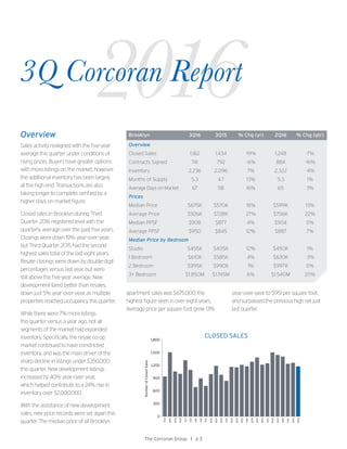 2016Overview
Sales activity realigned with the five-year
average this quarter under conditions of
rising prices. Buyers have greater options
with more listings on the market, however
the additional inventory has been largely
at the high end. Transactions are also
taking longer to complete, verified by a
higher days on market figure.
Closed sales in Brooklyn during Third
Quarter 2016 registered level with the
quarterly average over the past five years.
Closings were down 19% year-over-year,
but Third Quarter 2015 had the second
highest sales total of the last eight years.
Resale closings were down by double-digit
percentages versus last year, but were
still above the five-year average. New
development fared better than resales,
down just 5% year-over-year, as multiple
properties reached occupancy this quarter.
While there were 7% more listings
this quarter versus a year ago, not all
segments of the market had expanded
inventory. Specifically, the resale co-op
market continued to have constricted
inventory, and was the main driver of the
sharp decline in listings under $350,000
this quarter. New development listings
increased by 40% year-over-year,
which helped contribute to a 24% rise in
inventory over $2,000,000.
With the assistance of new development
sales, new price records were set again this
quarter. The median price of all Brooklyn
Brooklyn 3Q16 3Q15 % Chg (yr) 2Q16 % Chg (qtr)
Overview
Closed Sales 1,162 1,434 -19% 1,248 -7%
Contracts Signed 741 792 -6% 884 -16%
Inventory 2,236 2,096 7% 2,322 -4%
Months of Supply 5.3 4.7 13% 5.3 1%
Average Days on Market 67 58 16% 65 3%
Prices
Median Price $675K $570K 18% $599K 13%
Average Price $926K $728K 27% $756K 22%
Median PPSF $908 $877 4% $904 0%
Average PPSF $950 $845 12% $887 7%
Median Price by Bedroom
Studio $455K $405K 12% $450K 1%
1 Bedroom $610K $585K 4% $630K -3%
2 Bedroom $995K $990K 1% $997K 0%
3+ Bedroom $1.850M $1.745M 6% $1.540M 20%
apartment sales was $675,000, the
highest figure seen in over eight years.
Average price per square foot grew 13%
3Q Corcoran Report
CLOSED SALES
0
300
600
900
1,200
1,500
1,800
NumberofClosedSales
1Q10
2Q10
3Q10
4Q10
1Q11
2Q11
3Q11
4Q11
1Q12
2Q12
3Q12
4Q12
1Q13
2Q13
3Q13
4Q13
1Q14
2Q14
3Q14
4Q14
1Q15
2Q15
3Q15
4Q15
1Q16
2Q16
3Q16
The Corcoran Group I p 3
year-over-year to $951 per square foot,
and surpassed the previous high set just
last quarter.
 