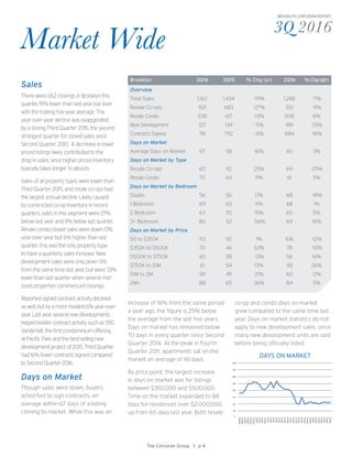 3Q 2016
BROOKLYN CORCORAN REPORT
Market Wide
Sales
There were 1,162 closings in Brooklyn this
quarter, 19% lower than last year but level
with the trailing five-year average. The
year-over-year decline was exaggerated
by a strong Third Quarter 2015, the second
strongest quarter for closed sales since
Second Quarter 2010. A decrease in lower
priced listings likely contributed to the
drop in sales, since higher priced inventory
typically takes longer to absorb.
Sales of all property types were lower than
Third Quarter 2015, and resale co-ops had
the largest annual decline. Likely caused
by constricted co-op inventory in recent
quarters, sales in this segment were 27%
below last year and 9% below last quarter.
Resale condo closed sales were down 13%
year-over-year but 6% higher than last
quarter; this was the only property type
to have a quarterly sales increase. New
development sales were only down 5%
from the same time last year, but were 33%
lower than last quarter when several mid-
sized properties commenced closings.
Reportedsignedcontractactivitydeclined
aswell,butbyamoremodest6%year-over-
year.Lastyear,severalnewdevelopments
helpedbolstercontractactivitysuchas550
Vanderbilt,thefirstcondominiumoffering
atPacificParkandthebest-sellingnew
developmentprojectof2015.ThirdQuarter
had16%fewercontractssignedcompared
toSecondQuarter2016.
Days on Market	
Though sales were down, buyers
acted fast to sign contracts, on
average within 67 days of a listing
coming to market. While this was an
increase of 16% from the same period
a year ago, the figure is 25% below
the average from the last five years.
Days on market has remained below
70 days in every quarter since Second
Quarter 2014. At the peak in Fourth
Quarter 2011, apartments sat on the
market an average of 161 days.
By price point, the largest increase
in days on market was for listings
between $350,000 and $500,000.
Time on the market expanded to 88
days for residences over $2,000,000,
up from 65 days last year. Both resale
The Corcoran Group I p 4
Brooklyn 3Q16 3Q15 % Chg (yr) 2Q16 % Chg (qtr)
Overview
Total Sales 1,162 1,434 -19% 1,248 -7%
Resale Co-ops 501 683 -27% 551 -9%
Resale Condo 538 617 -13% 508 6%
New Development 127 134 -5% 189 -33%
Contracts Signed 741 792 -6% 884 -16%
Days on Market
Average Days on Market 67 58 16% 65 3%
Days on Market by Type
Resale Co-ops 65 52 25% 69 -25%
Resale Condo 70 64 9% 61 5%
Days on Market by Bedroom
Studio 56 56 0% 68 -18%
1 Bedroom 69 63 9% 68 1%
2 Bedroom 63 55 15% 60 5%
3+ Bedroom 80 52 56% 69 16%
Days on Market by Price
$0 to $350K 93 92 1% 106 -12%
$350K to $500K 70 46 53% 78 -10%
$500K to $750K 65 58 13% 56 16%
$750K to $1M 61 54 13% 48 26%
$1M to 2M 59 49 21% 60 -2%
2M+ 88 65 36% 84 5%
co-op and condo days on market
grew compared to the same time last
year. Days on market statistics do not
apply to new development sales, since
many new development units are sold
before being officially listed.
0
30
60
90
120
150
180
210
240
3Q08
4Q08
1Q09
2Q09
3Q09
4Q09
1Q10
2Q10
3Q10
4Q10
1Q11
2Q11
3Q11
4Q11
1Q12
2Q12
3Q12
4Q12
1Q13
2Q13
3Q13
4Q13
1Q14
2Q14
3Q14
4Q14
1Q15
2Q15
3Q15
4Q15
1Q16
2Q16
3Q16
DAYS ON MARKET
 
