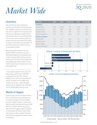 3Q 2016
BROOKLYN CORCORAN REPORT
Market Wide
Inventory
Afternearlythreeyearsofdeclining
inventorysincethepeakinSecondQuarter
2011,availableinventoryhasincreasedyear-
over-yearforeightoftheninepastquarters.
Therewere2,236listingsavailableduring
ThirdQuarter2016,7%morethanlastyear.
Theyear-over-yearincreasewasdrivenby
resalecondoandnewdevelopmentlistings,
asresaleco-opinventorywas3%lower.This
isthefifthconsecutivequarterofannual
co-opinventorydecline.
Newdevelopmentinventoryrosebya
significant40%comparedtolastyear.
2016newdevelopmentintroductionshave
alreadysurpassed2015justthreequarters
intotheyear.Thisinfluxofnewdevelopment
unitshelpedtotalcondoinventorytoclaim
a58%marketshare,thehighestseensince
FirstQuarter2011.
Inventorywasconstrictedatthelow-end
ofthe market, however. There were 17%
fewer listings priced under $350,000
compared to last year, the only price
category with a year-over-year inventory
decline. Inventory in the middle of the
market rose by only a slight 2%, while
listings in price categories over $750,000
rose by double-digits year-over-year.
Month of Supply
Basedonsalesoverthelasttwelvemonths
andcurrentlistedinventory,Brooklynhas
5.3monthsofsupply.Thisfigureindicates
anunder-suppliedmarket,aswasthecase
bothlastquarterandlastyear.Howeverwith
theriseininventoryandthedecreasein
sales,monthsofsupplyishighercompared
toThirdQuarter2015.Bothresalecondos
andco-opsareunder-suppliedinBrooklyn
whilethenewdevelopmentmarketremains
inequilibrium.
The Corcoran Group I p 5
All Sales 3Q16 3Q15 % Chg (yr) 2Q16 % Chg (qtr)
Inventory
Market Wide 2,236 2,096 7% 2,322 -4%
Resale Co-ops 937 987 -3% 997 -6%
Resale Condos 824 789 4% 914 -10%
New Development 475 340 40% 411 16%
Months of Supply
Market Wide 5.3 4.7 13% 5.3 1%
Resale Co-ops 4.9 4.7 -12% 4.8 10%
Resale Condos 4.9 4.3 15% 5.3 -6%
New Development 7.7 6.2 18% 6.6 10%
0%
10%
20%
30%
40%
50%
60%
70%
80%
Percentcondo(line)
Listedunits(bars)
2Q11
3Q11
4Q11
1Q12
2Q12
3Q12
4Q12
1Q13
2Q13
3Q13
1Q14
2Q14
3Q14
4Q14
1Q15
2Q15
3Q15
4Q15
1Q16
2Q16
4Q13
1Q10
2Q10
3Q10
4Q10
1Q111
1,500
1,000
500
0
2,000
2,500
3,000
3,500
4,000
Condo Listings Co-op Listings Percent Condo
3Q16
-20% 30% 40%
$0–$350K
$350K–$500K
$500K–$750K
$750K–$1M
$1M–$2M
$2M+
50%-10% 0% 20%10%
LISTED CO-OP & CONDO INVENTORY
ANNUAL CHANGE IN INVENTORY BY PRICE
 