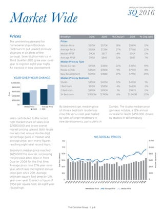 3Q 2016
BROOKLYN CORCORAN REPORT
Market Wide
Prices
The unrelenting demand for
homeownership in Brooklyn
continues to put upward pressure
on prices in all areas of the
borough. Several price metrics in
Third Quarter 2016 grew year-over-
year to register eight-year highs.
An increase in new development
$-
$200
$400
$600
$800
$1,000
$1,200
$-
$0.2
$0.4
$0.6
$0.8
$1.0
$1.2
PricePerSquareFoot
SalePrice(Million)
Median Price Average PPSF Median PPSF
2Q16
3Q16
HISTORICAL PRICES
The Corcoran Group I p 6
Brooklyn 3Q16 3Q15 % Chg (yr) 2Q16 % Chg (qtr)
Prices
Median Price $675K $570K 18% $599K 13%
Average Price $926K $728K 27% $756K 22%
Median PPSF $908 $877 4% $904 0%
Average PPSF $950 $845 12% $887 7%
Median Price by Type
Resale Co-ops $470K $385K 22% $395K 19%
Resale Condo $850K $780K 9% $790K 8%
New Development $999K $788K 27% $775K 29%
Median Price by Bedroom
Studio $455K $405K 12% $450K 1%
1 Bedroom $610K $585K 4% $630K -3%
2 Bedroom $995K $990K 1% $997K 0%
3+ Bedroom $1.850M $1.745M 6% $1.540M 20%
sales contributed to the record
high market share of sales over
$2,000,000 and drove overall
market pricing upward. Both resale
markets had annual double-digit
percentage gains in median and
average price, with many figures
reaching eight-year record highs.
Brooklyn’s median price reached
$675,000 this quarter, surpassing
the previous peak price in Third
Quarter 2008 for the first time.
Average price rose 27% year-over-
year, which was the highest annual
price gain since 2011. Average
price per square foot grew by 12%
year-over-year to reach a figure of
$950 per square foot, an eight-year
record high.
YEAR-OVER-YEAR CHANGE
$0
$200,000
$400,000
$600,000
$800,000
$1,000,000
Price
Median Price Average Price
3Q15 3Q16
By bedroom type, median price
of three+ bedroom residences
rose 6% versus last year, fueled
by sales of large residences in
new developments, particularly in
Dumbo. The studio median price
gain was notable, a 12% annual
increase to reach $455,000, driven
by studios in Williamsburg.
$-
$200
$400
$600
$800
$1,000
$1,200
$-
$0.2
$0.4
$0.6
$0.8
$1.0
$1.2
PricePerSquareFoot
SalePrice(Million)
Median Price Average PPSF Median PPSF
 