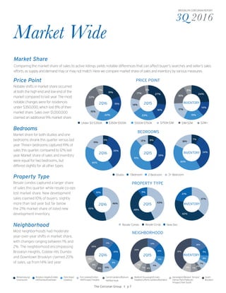 3Q 2016
BROOKLYN CORCORAN REPORT
Market Wide
Market Share
Comparing the market share of sales to active listings yields notable differences that can affect buyer’s searches and seller’s sales
efforts, as supply and demand may or may not match. Here we compare market share of sales and inventory by various measures.
The Corcoran Group I p 7
Williamsburg/
Greenpoint
Brooklyn Heights/Cobble
Hill/Dumbo/Downtown
Fort Greene/Clinton
Hill/Prospect Heights
Carroll Gardens/Boerum
Hill/Red Hook
Bedford–Stuyvesant/Crown
Heights/Lefferts Gardens/Bushwick
Park Slope/
Gowanus
NEIGHBORHOOD
PROPERTY TYPE
Price Point
Notable shifts in market share occurred
at both the high-end and low-end of the
market compared to last year. The most
notable changes were for residences
under $350,000, which lost 8% of their
market share. Sales over $1,000,000
claimed an additional 9% market share.
BEDROOMS
19%
15%
22%
15%
22%
7%
1Q16 Price Point Comparison
0-350K
350K-500k
500K-750K
750K-1MM
1MM-2MM
2MM+
27%
16%
23%
14%
17%
3%
0-350K
350K-500k
500K-750K
750K-1MM
1MM-2MM
2MM+
24%
14%
19%
17%
18%
8%
Inventory Price Point Comparison
0-350K
350K-500k
500K-750K
750K-1MM
PRICE POINT
5%
35%
40%
19%
4Q15 Bedroom Comparison
Studio
1 Bed
2 Bed
3+ Beds
8%
39%
41%
12%
Studio
1 Bed
2 Bed
3+ Beds
7%
34%
40%
18%
11%
20%
9%
10%8%
8%
8%
26%
4Q15 Neighborhood Sales Comparison
Zone 1
Zone 2
Zone 3
Zone 4
Zone 5
Zone 6
Zone 7
Zone 8
4Q14 Neighborhood Sales Comparison
Under $0-$350K $350K-$500K $750K-$1M$500K-$750K $2M+$1M-$2M
Studio 1 Bedroom 3+ Bedroom2 Bedroom
Resale Condo Resale Co-op New Dev
Bedrooms
Market share for both studios and one
bedrooms shrank this quarter versus last
year. Three+ bedrooms captured 19% of
sales this quarter, compared to 12% last
year. Market share of sales and inventory
were equal for two bedrooms, but
differed slightly for all other types.
Property Type
Resale condos captured a larger share
of sales this quarter while resale co-ops
lost market share. New development
sales claimed 10% of buyers, slightly
more than last year but far below
the 21% market share of listed new
development inventory.
Neighborhood
Most neighborhoods had moderate
year-over-year shifts in market share,
with changes ranging between 1% and
2%. The neighborhood encompassing
Brooklyn Heights, Cobble Hill, Dumbo
and Downtown Brooklyn claimed 20%
of sales, up from 14% last year.
46%
43%
10%
4Q15 Property Type Comparison
Resale Condo
Resale Co-op
New Development
43%
48%
9%
37%
21%
2Q16
2Q16
Kensington/Windsor Terrace/
Ditmas Park/Flatbush/
Prospect Park South
South
Brooklyn
INVENTORY
19%
15%
22%
15%
22%
7%
1Q16 Price Point Comparison
0-350K
350K-500k
500K-750K
750K-1MM
1MM-2MM
2MM+
27%
16%
23%
14%
17%
3%
0-350K
350K-500k
500K-750K
750K-1MM
1MM-2MM
2MM+
24%
14%
19%
17%
18%
8%
Inventory Price Point Comparison
0-350K
350K-500k
500K-750K
750K-1MM
1MM-2MM
2MM+
22%
15%
27%
16%
23%
14%
17%
3%
24%
14%
19%
17%
18%
8%
Inventory Price Point Comparison
INVENTORY2Q152Q16
5%
35%
40%
19%
4Q15 Bedroom Comparison
Studio
1 Bed
2 Bed
3+ Beds
8%
39%
41%
12%
Studio
1 Bed
2 Bed
3+ Beds
7%
34%
40%
18%
Studio
1 Bed
2 Bed
5%
35%
40%
19%
4Q15 Bedroom Comparison
8%
39%
41%
12%
7%
34%
40%
18%
INVENTORY2Q152Q16
46%
43%
10%
4Q15 Property Type Comparison
Resale Condo
Resale Co-op
New Development
43%
48%
9%
37%
42%
21%
46%
43%
10%
4Q15 Property Type Comparison
43%
48%
9%
37%
42%
21%
INVENTORY
11%
20%
9%
10%8%
8%
8%
26%
4Q15 Neighborhood Sales Comparison
Zone 1
Zone 2
Zone 3
Zone 4
Zone 5
Zone 6
Zone 7
Zone 8
13%
14%
9%
11%
6%7%
7%
34%
4Q14 Neighborhood Sales Comparison
Zone 1
Zone 2
Zone 3
Zone 4
Zone 5
Zone 6
Zone 7
Zone 8
Inventory Neighborhood Sales Comparison
11%
20%
9%
10%8%
8%
8%
26%
4Q15 Neighborhood Sales Comparison
Zon
Zon
Zon
Zon
Zon
Zon
Zon
Zon
13%
14%
9%
11%
6%7%
7%
34%
4Q14 Neighborhood Sales Comparison
Zone
Zone
Zone
Zone
Zone
Zone
Zone
Zone
16%
9%
8%
7%
4%
7%9%
41%
Inventory Neighborhood Sales Comparison
Zone
Zone
Zone
Zone
Zone
Zone
Zone
Zone
2Q15
2Q15
 