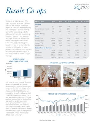 3Q 2016
BROOKLYN CORCORAN REPORT
Resale Co-ops
Resale co-op closings were 27%
lower year-over-year and 9% lower
than Second Quarter. The large
decline in sales was skewed partially
due to last year’s near record high
quarter for resale co-op activity,
but was also the result of declining
inventory. Inventory has declined
year-over-year in the resale co-op
market for the past five quarters.
Sales were adequate enough to
keep the resale co-op market under-
supplied at 4.9 months of supply.
Resale co-op buyers signed contracts
within an average of 65 days of a
unit being listed up, from 52 days a
year ago.
$0
$200
$400
$600
$800
$-
$0.2
$0.4
$0.6
$0.8
PricePerSquareFoot
SalePrice(Million)
Median Price Average PPSF Median PPSF
2Q16
3Q16
RESALE CO-OP HISTORICAL PRICES
8 Pierrepont Street I WEB# 3786343 12 Cheever Place I WEB# 3783723
The Corcoran Group I p 8
Resale Co-ops 3Q16 3Q15 % Chg (yr) 2Q16 % Chg (qtr)
Overview
Sales 501 683 -27% 551 -9%
Average Days on Market 65 52 25% 69 -6%
Inventory 937 967 -3% 997 -6%
Months of Supply 4.9 4.7 4% 4.8 1%
Prices
Median Price $470K $385K 22% $395K 19%
Average Price $618K $524K 18% $518K 19%
Median PPSF $729 $695 5% $701 4%
Average PPSF $745 $748 0% $741 1%
Median Price by Bedroom
Studio $415K $333K 25% $342K 21%
1 Bedroom $483K $470K 3% $478K 1%
2 Bedroom $765K $784K -2% $763K 0%
3+ Bedroom $1.450M $1.450M 0% $1.204M 20%
Like other product types in Brooklyn,
resale co-op average and median
price rose by double-digit percentages
compared to a year ago. Market share
of sales over $1,000,000 was larger
this quarter versus Third Quarter 2015
- 13% of all resale co-ops versus 10% a
year ago, boosting median price higher
than the previous peak in Third Quarter
2011. Additionally, South Brooklyn
claimed a smaller portion of sales in
the resale co-op market, while market
share increased in the Brooklyn Heights
area. Median price per square foot both
increased 5% versus Third Quarter
2015 to reach a new high.
RESALE CO-OP
YEAR-OVER-YEAR PRICE
$0
$200,000
$400,000
$600,000
$800,000
$1,000,000
Price
Median Price Average Price
3Q15 3Q16
AVAILABLE CO-OP RESIDENCES
 
