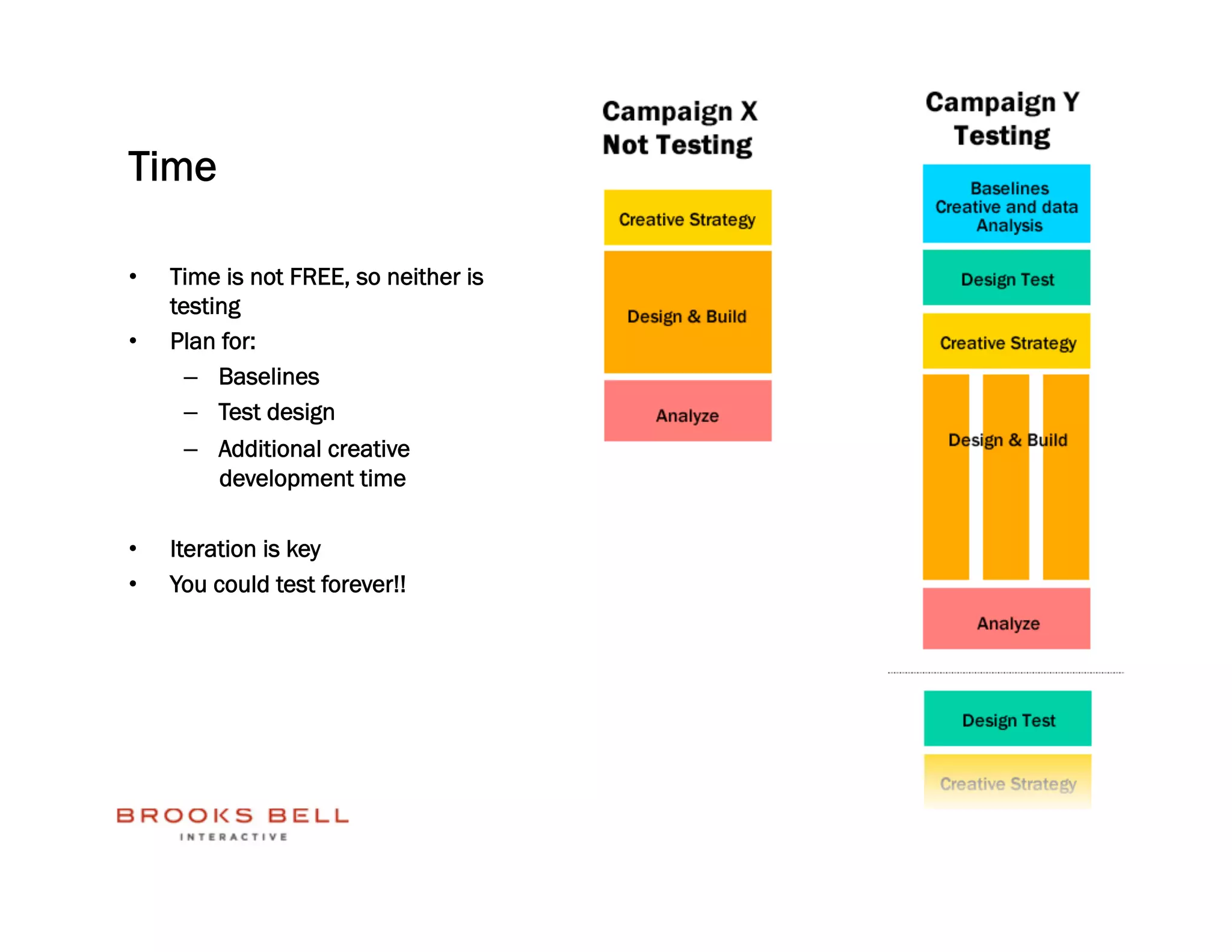 Time

•    Time is not FREE, so neither is
     testing
•    Plan for:
       –  Baselines
       –  Test design
       –  Additional creative
          development time

•    Iteration is key
•    You could test forever!!
 