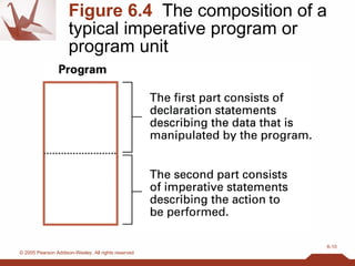Figure 6.4   The composition of a typical imperative program or program unit 