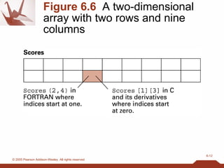 Figure 6.6   A two-dimensional array with two rows and nine columns 