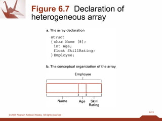 Figure 6.7   Declaration of heterogeneous array 