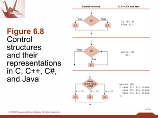 Figure 6.8   Control structures  and their representations in C, C++, C#, and Java 