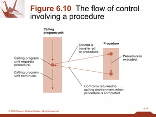 Figure 6.10   The flow of control involving a procedure 