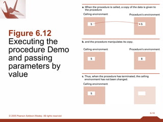 Figure 6.12   Executing the procedure Demo and passing parameters by value 