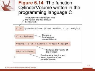 Figure 6.14   The function CylinderVolume written in the programming language C 