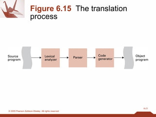 Figure 6.15   The translation process 