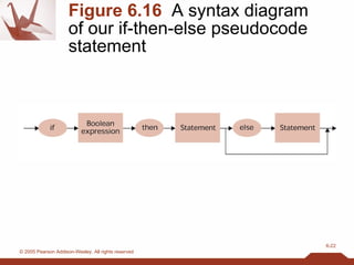 Figure 6.16   A syntax diagram  of our if-then-else pseudocode statement 