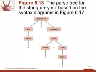 Figure 6.18   The parse tree for the string x  +  y  x  z based on the syntax diagrams in Figure 6.17 