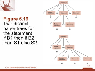 Figure 6.19   Two distinct  parse trees for  the statement  if B1 then if B2 then S1 else S2 