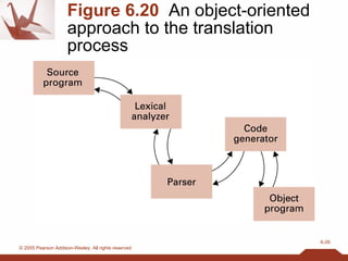Figure 6.20   An object-oriented approach to the translation process 