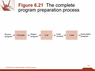 Figure 6.21   The complete program preparation process 