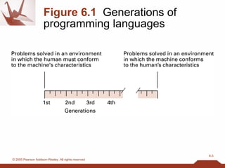 Figure 6.1   Generations of programming languages 