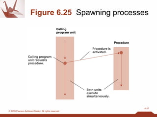 Figure 6.25   Spawning processes 