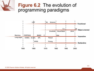 Figure 6.2   The evolution of programming paradigms 