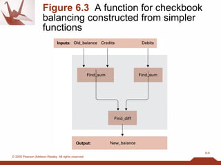 Figure 6.3   A function for checkbook balancing constructed from simpler functions 