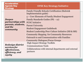 Boston Context: Organizing the WorkEstablishing StandardsProvide a guide for establishing authentic family and student engagement in schools