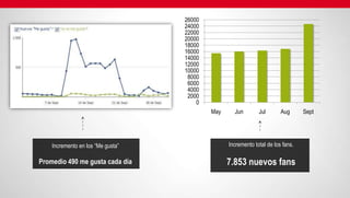 26000
                                   24000
                                   22000
                                   20000
                                   18000
                                   16000
                                   14000
                                   12000
                                   10000
                                    8000
                                    6000
                                    4000
                                    2000
                                       0
                                           May     Jun        Jul       Aug      Sept




    Incremento en los “Me gusta”                 Incremento total de Valores
                                                                     los fans.

Promedio 490 me gusta cada día                   7.853 nuevos fans
 