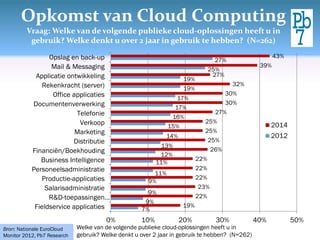 Opkomst van Cloud Computing
Vraag: Welke van de volgende publieke cloud-oplossingen heeft u in
gebruik? Welke denkt u over 2 jaar in gebruik te hebben? (N=262)
7%
9%
9%
9%
11%
11%
12%
13%
14%
15%
16%
17%
17%
19%
19%
25%
27%
19%
22%
23%
22%
22%
22%
26%
25%
25%
25%
27%
30%
30%
32%
27%
39%
43%
0% 10% 20% 30% 40% 50%
Fieldservice applicaties
R&D-toepassingen…
Salarisadministratie
Productie-applicaties
Personeelsadministratie
Business Intelligence
Financiën/Boekhouding
Distributie
Marketing
Verkoop
Telefonie
Documentenverwerking
Office applicaties
Rekenkracht (server)
Applicatie ontwikkeling
Mail & Messaging
Opslag en back-up
2014
2012
Welke van de volgende publieke cloud-oplossingen heeft u in
gebruik? Welke denkt u over 2 jaar in gebruik te hebben? (N=262)
Bron: Nationale EuroCloud
Monitor 2012, Pb7 Research
 