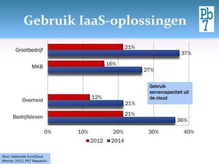 Gebruik IaaS-oplossingen
36%
21%
27%
37%
21%
12%
16%
21%
0% 10% 20% 30% 40%
Bedrijfsleven
Overheid
MKB
Grootbedrijf
2012 2014
Gebruik
servercapaciteit uit
de cloud
Bron: Nationale EuroCloud
Monitor 2012, Pb7 Research
 