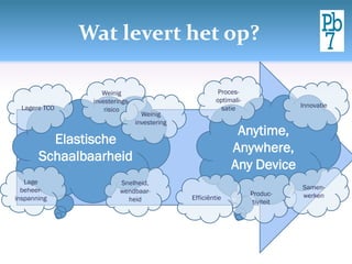 Wat levert het op?
Elastische
Schaalbaarheid
Anytime,
Anywhere,
Any Device
Weinig
investerings-
risicoLagere TCO
Weinig
investering
Snelheid,
wendbaar-
heid
Lage
beheer-
inspanning
Produc-
tiviteit
Innovatie
Efficiëntie
Proces-
optimali-
satie
Samen-
werken
 