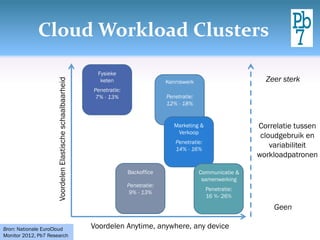Cloud Workload Clusters
Voordelen Anytime, anywhere, any device
VoordelenElastischeschaalbaarheid
Penetratie:
12% - 18%
Kenniswerk
Penetratie:
7% - 13%
Fysieke
keten
Penetratie:
14% - 16%
Marketing &
Verkoop
Penetratie:
16 %- 26%
Communicatie &
samenwerking
Penetratie:
9% - 13%
Backoffice
Correlatie tussen
cloudgebruik en
variabiliteit
workloadpatronen
Zeer sterk
Geen
Bron: Nationale EuroCloud
Monitor 2012, Pb7 Research
 