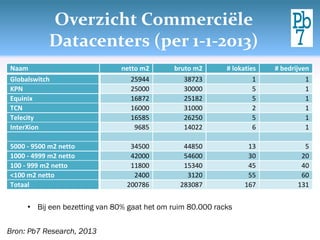 Overzicht Commerciële
Datacenters (per 1-1-2013)
• Bij een bezetting van 80% gaat het om ruim 80.000 racks
Bron: Pb7 Research, 2013
Naam netto m2 bruto m2 # lokaties # bedrijven
Globalswitch 25944 38723 1 1
KPN 25000 30000 5 1
Equinix 16872 25182 5 1
TCN 16000 31000 2 1
Telecity 16585 26250 5 1
InterXion 9685 14022 6 1
5000 - 9500 m2 netto 34500 44850 13 5
1000 - 4999 m2 netto 42000 54600 30 20
100 - 999 m2 netto 11800 15340 45 40
<100 m2 netto 2400 3120 55 60
Totaal 200786 283087 167 131
 