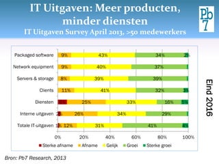 IT Uitgaven: Meer producten,
minder diensten
IT Uitgaven Survey April 2013, >50 medewerkers
1%
2%
6%
12%
26%
25%
11%
8%
9%
9%
31%
34%
33%
41%
39%
40%
43%
41%
29%
16%
32%
39%
37%
34%
4%
5%
3%
2%
0% 20% 40% 60% 80% 100%
Totale IT-uitgaven
Interne uitgaven
Diensten
Clients
Servers & storage
Network equipment
Packaged software
Sterke afname Afname Gelijk Groei Sterke groei
Eind2016
Bron: Pb7 Research, 2013
 