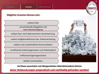 ®
Symptome           Ursachen       INBACO Methode




Mögliche Ursachen können sein:


                      unklare Ziele
             unzureichende Delegation und
                 keine Nachverfolgung
   unklare bzw. nicht übernommene Verantwortung

   unklare Aufgabendefinition bzw. Arbeitsverteilung

      unklare und unverbindliche Kommunikation

   inneffiziente Arbeitsorganisation und Arbeitsablauf

             ineffiziente Eigenorganisation

                 defekte Schnittstellen

           Auf dieser pauschalen und übergeordneten Abstraktionsebene können
  keine Verbesserungen pragmatisch und nachhaltig gefunden werden!
 