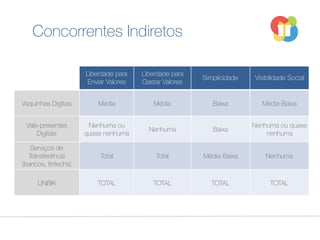 Liberdade para
Enviar Valores
Liberdade para
Gastar Valores
Simplicidade Visibilidade Social
Vaquinhas Digitais Média Média Baixa Média-Baixa
Vale-presentes
Digitais
Nenhuma ou
quase nenhuma
Nenhuma Baixa
Nenhuma ou quase
nenhuma
Serviços de
Transferência
(bancos, fintechs)
Total Total Média-Baixa Nenhuma
LINBIK TOTAL TOTAL TOTAL TOTAL
Concorrentes Indiretos
 