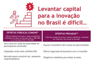 Levantar capital 
para a inovação 
no Brasil é difícil… 
OFERTAS PÚBLICAS COMUNS* 
* Ofertas públicas de títulos e valores mobiliários 
realizadas com base na Instrução CVM nº 400/2003 
ou na Instrução CVM nº 476/2009. 
Alto custo em razão da quantidade de 
participantes envolvidos 
Captações muito altas (milhões/R$) 
Mercado pouco acessível aos pequenos 
empreendedores 
OFERTAS PRIVADAS** 
** Ofertas privadas de títulos e valores mobiliários, realizadas 
por empresas, sem acesso ao mercado. 
Poucos investidores têm acesso às oportunidades 
Oferta negociada diretamente com o investidor 
Diligência trabalhosa pra ambos os lados 
