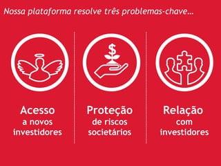 Nossa plataforma resolve três problemas-chave… 
Acesso 
a novos 
investidores 
Relação 
com 
investidores 
Proteção 
de riscos 
societários 
 