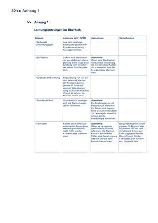 20 >> Anhang 1
>> Anhang 1:
Leistungskürzungen im Überblick
Leistung

Änderung seit 1.1.2004

- Sterbegeld
- Entbindungsgeld

Aus dem Leistungskatalog der gesetzlichen
Krankenversicherung
herausgenommen.

- Sterilisation

Sofern eine Sterilisation
der persönlichen Lebensplanung dient, muss diese
Leistung vom Versicherten selbst finanziert werden.

- Künstliche Befruchtung

Reduzierung von vier auf
drei Versuche, die von
der Krankenkasse zu
jeweils 50 % bezahlt
werden. Altersbegrenzung für Frauen zwischen
25 und 40 Jahren, für
Männer bis 50 Jahre.

- Sehhilfen/Brillen

Grundsätzlich beteiligen
sich die Krankenkassen
daran nicht mehr.

Ausnahme:
Ein Leistungsanspruch
besteht auch weiterhin
für Kinder und Jugendliche bis zum vollendeten
18. Lebensjahr sowie für
schwer sehbeeinträchtigte Menschen.

- Fahrkosten

Kosten von Fahrten zur
ambulanten Behandlung
werden grundsätzlich
nicht mehr von der
Krankenkasse übernommen.

Ausnahme:
Wenn es zwingende
medizinische Gründe
gibt, kann die Krankenkasse in besonderen
Fällen eine Genehmigung
erteilen und die Fahrkosten übernehmen.

Ausnahmen

Anmerkungen

Ausnahme:
Wenn eine Sterilisation
medizinisch notwendig
ist, werden diese Kosten
auch weiterhin von der
Krankenkasse übernommen.

Bei genehmigten Fahrten
müssen 10 Prozent, aber
höchstens 10 Euro und
mindestens 5 Euro pro
Fahrt zugezahlt werden.
Dies gilt auch für die
Fahrkosten von Kindern
und Jugendlichen.

 