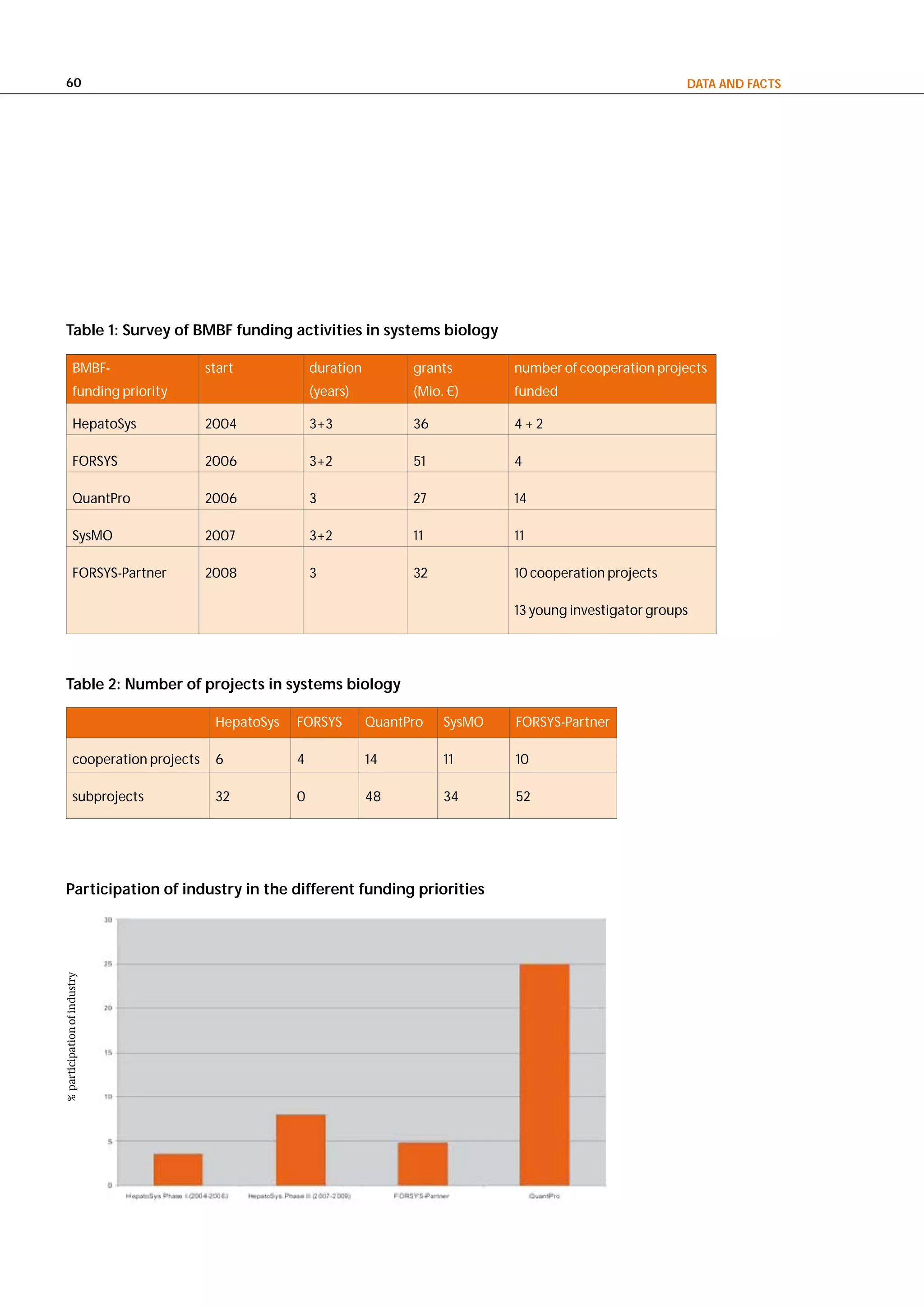60                                                                                                            data and FactS




  table 1: Survey of BMBF funding activities in systems biology

               BMBF-                  start            duration         grants       number of cooperation projects
               funding priority                        (years)          (Mio. €)     funded

               HepatoSys              2004             3+3              36           4+2

               FORSYS                 2006             3+2              51           4

               QuantPro               2006             3                27           14

               SysMO                  2007             3+2              11           11

               FORSYS-Partner         2008             3                32           10 cooperation projects

                                                                                     13 young investigator groups




  table 2: number of projects in systems biology

                                       HepatoSys   FORSYS         QuantPro   SysMO   FORSYS-Partner

               cooperation projects    6           4              14         11      10

               subprojects             32          0              48         34      52




  Participation of industry in the different funding priorities
% participation of industry
 