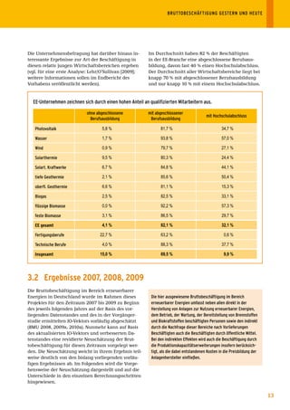 BRUTTOBESCHÄFTIGUNG	GESTERN	UND	HEUTE	




Die Unternehmensbefragung hat darüber hinaus in-           Im Durchschnitt haben 82 % der Beschäftigten
teressante Ergebnisse zur Art der Beschäftigung in         in der EE-Branche eine abgeschlossene Berufsaus-
diesen relativ jungen Wirtschaftsbereichen ergeben         bildung, davon fast 40 % einen Hochschulabschluss.
(vgl. für eine erste Analyse: Lehr/O’Sullivan [2009];      Der Durchschnitt aller Wirtschaftsbereiche liegt bei
weitere Informationen sollen im Endbericht des             knapp 70 % mit abgeschlossener Berufsausbildung
Vorhabens veröffentlicht werden).                          und nur knapp 10 % mit einem Hochschulabschluss.


  EE-Unternehmen	zeichnen	sich	durch	einen	hohen	Anteil	an	qualifizierten	Mitarbeitern	aus.

                            ohne	abgeschlossene		          mit	abgeschlossener		
                                                                                            mit	Hochschulabschluss
                              Berufsausbildung              Berufsausbildung

   Photovoltaik                     5,8 %                         81,7 %                             34,7 %

   Wasser                           1,7 %                         93,8 %                             57,0 %

   Wind                             0,9 %                         79,7 %                             27,1 %

   Solarthermie                     9,5 %                         80,3 %                             24,4 %

   Solart.	Kraftwerke               6,7 %                         84,8 %                             44,1 %

   tiefe	Geothermie                 2,1 %                         85,6 %                             50,4 %

   oberfl.	Geothermie               6,6 %                         81,1 %                             15,3 %

   Biogas                           2,5 %                         82,5 %                             33,1 %

   flüssige	Biomasse                0,0 %                         92,2 %                             57,3 %

   feste	Biomasse                   3,1 %                         86,5 %                             29,7 %

   EE gesamt                        4,1 %                         82,1 %                             32,1 %

   Fertigungsberufe                22,7 %                         63,2 %                               0,6 %

   Technische	Berufe                4,0 %                         88,3 %                              37,7 %

   Insgesamt                       15,0 %                         69,5 %                               9,9 %




3.2 Ergebnisse 2007, 2008, 2009
Die Bruttobeschäftigung im Bereich erneuerbarer
Energien in Deutschland wurde im Rahmen dieses              Die	hier	ausgewiesene	Bruttobeschäftigung	im	Bereich	
Projektes für den Zeitraum 2007 bis 2009 zu Beginn          erneuerbarer	Energien	umfasst	neben	allen	direkt	in	der	
des jeweils folgenden Jahres auf der Basis des vor-         Herstellung	von	Anlagen	zur	Nutzung	erneuerbarer	Energien,	
liegenden Datenstandes und des in der Vorgänger-            dem	Betrieb,	der	Wartung,	der	Bereitstellung	von	Brennstoffen	
studie ermittelten IO-Vektors vorläufig abgeschätzt         und	Biokraftstoffen	beschäftigten	Personen	sowie	den	indirekt	
(BMU 2008, 2009a, 2010a). Nunmehr kann auf Basis            durch	die	Nachfrage	dieser	Bereiche	nach	Vorlieferungen	
des aktualisierten IO-Vektors und verbesserten Da-          Beschäftigten	auch	die	Beschäftigten	durch	öffentliche	Mittel.	
tenstandes eine revidierte Neuschätzung der Brut-           Bei	den	indirekten	Effekten	wird	auch	die	Beschäftigung	durch	
tobeschäftigung für diesen Zeitraum vorgelegt wer-          die	Produktionskapazitätserweiterungen	insofern	berücksich-
den. Die Neuschätzung weicht in ihrem Ergebnis teil-        tigt,	als	die	dabei	entstandenen	Kosten	in	die	Preisbildung	der	
weise deutlich von den bislang vorliegenden vorläu-         Anlagenhersteller	einfließen.
figen Ergebnissen ab. Im Folgenden wird die Vorge-
hensweise der Neuschätzung dargestellt und auf die
Unterschiede in den einzelnen Berechnungsschritten
hingewiesen.


                                                                                                                               13
 