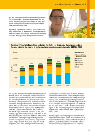 BRUTTOBESCHÄFTIGUNG	GESTERN	UND	HEUTE	




gut wie nie Gegenstand von Untersuchungen waren.
Die aktualisierten Umsatzzahlen basieren nun auf
neuen Befragungsergebnissen des Jahres 2007, wo-
durch teilweise deutliche Veränderungen der Um-
sätze zu verzeichnen sind.

Abbildung 2 gibt einen Überblick über die Entwick-
lung der Umsätze in Deutschland ansässiger Herstel-
ler von Anlagen zur Nutzung erneuerbarer Energien
inklusive des Exports der Komponentenhersteller.




  Abbildung 2: umsatz in Deutschland ansässiger hersteller von Anlagen zur nutzung erneuerbarer
  Energien inklusive der Exporte in Deutschland ansässiger Komponentenhersteller 2007 bis 2009

               25.000                                                                         feste	Biomasse
                                                                                              Biogas	und	flüssige	
                                                                                21.200        Biomasse	stationär
                                                       19.700
               20.000                                                                         Geothermie
                                                                                              Wasserkraft
                                                                   16.800
                                            15.400                                            Solarthermie
                                   15.200
               15.000                                                                         Photovoltaik
  [Mio.	Eur]




                        12.600                                                                Wind


               10.000



                5.000



                   0
                        2007 alt   2007     2008 alt   2008        2009 alt     2009




Die Exporte der Komponentenhersteller bilden einen      Erstellung der Exportszenarien, in denen die Kom-
Bereich, der in den bisherigen Untersuchungen we-       ponentenexporte ebenfalls berücksichtigt wurden,
niger tief analysiert wurde. Dies war unter anderem     konform ist, zum anderen ist dies der Erkenntnis ge-
der Tatsache geschuldet, dass diese Exporte bis zu      schuldet, dass eine Fixierung der Komponentenex-
den neuen Umfrageergebnissen im Sinne einer kon-        porte zu einer deutlichen Unterschätzung der Umsät-
servativen Herangehensweise auf dem Niveau des          ze und somit der Beschäftigung führt. Für 2008 hat
Jahres 2004 fixiert wurden. Die nunmehr vorliegen-      dies zur Folge, dass 4,1 Mrd. € durch Komponenten-
den Ergebnisse haben ergeben, dass die Exportum-        export zu den beschäftigungsrelevanten Umsätzen
sätze der Komponentenhersteller 2007 bei rund           der Hersteller hinzukommen. 2009 liegt der Wert
3,4 Mrd. € lagen und damit um mehr als das Vier-        bei 4,4 Mrd. €.
fache (knapp 360 %) höher sind als noch 2004. In der
Aktualisierung der Zahlen für 2008 und 2009 wurde       Damit stieg der beschäftigungsrelevante Umsatz in
anschließend eine Anpassung der Komponenten-            der Neuberechnung des Jahres 2007 um knapp 21 %.
exporte analog zu der Umsatzentwicklung der Her-        Insgesamt ist zwar der Umsatz der Hersteller gleich
steller vorgenommen. Zum einen wird dies damit          geblieben, zwischen den Technologien hat jedoch
begründet, dass diese Herangehensweise mit der          eine Verschiebung stattgefunden. So ist beispiels-



                                                                                                                     15
 