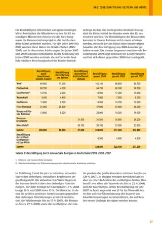 BRUTTOBESCHÄFTIGUNG	GESTERN	UND	HEUTE	




Die Beschäftigten öffentlicher und gemeinnütziger                     sichtigt. In den hier vorliegenden Neuberechnung
Mittel beinhalten die Mitarbeiter in den für EE zu-                   sind die Fördermittel des Bundes sowie der EU neu
ständigen Ministerien ebenso wie die Forschung                        ermittelt worden. Die Beschäftigten der Ministerien
sowie die Demonstrationsprojekte, die durch eben                      konnten in diesem Rahmen nicht erneut erhoben
diese Mittel gefördert wurden. Für die Jahre 2004 bis                 werden, weshalb dort im Sinne eines konservativen
2006 wurden diese Daten im Detail erhoben (BMU                        Ansatzes die Beschäftigung von 2006 konstant ge-
2007) und in den ersten Schätzungen der Jahre 2007                    halten wurde. Die daraus insgesamt resultierende Be-
und 2008 konstant beibehalten. In der Schätzung des                   schäftigung 2009 liegt demnach bei 6.500 Personen
Jahres 2009 wurden erstmals die mittlerweile deut-                    und hat sich damit gegenüber 2004 fast verdoppelt.
lich erhöhten Forschungsmittel des Bundes berück-



                       Beschäftigung	                        Beschäftigung	
                                          Beschäftigung	
                            durch		                          durch	Brenn-/       Beschäftigung	   Beschäftigung	   Beschäftigung	
                                          durch	Wartung	
                        Investitionen                       Kraftstoffbereit-    gesamt	2009      gesamt	2008      gesamt	2007
                                           und	Betrieb
                      (einschl.	Export)                         stellung
 Wind	1)                  84.800             17.300                                102.100           95.600           85.700
 Photovoltaik             60.700              4.000                                    64.700        60.300           38.300
 Solarthermie	   2)
                          13.700              2.200                                    15.900        17.300           10.900
 Wasserkraft                3.400             4.400                                     7.800         7.900            8.100
 Geothermie                11.800             2.700                                    14.500        14.700           10.300
 Feste	Biomasse           21.000             26.600                                    47.600        47.800           48.300
 Biogas	und	flüs-         13.600              9.200                                    22.800        19.300           19.100
 sige	Biomasse
 Biomasse-	                                                      31.500                31.500        30.800           28.200
 brennstoffe
 Biokraftstoff                                                   26.100                26.100        23.500           23.900
 summe                   209.000             66.400              57.600            333.000          317.200          272.800
 Beschäftigung	
 durch	öffent-                                                                          6.500         4.900            4.500
 liche/gemein-
 nützige	Mittel	
 summe                                                                             339.500          322.100          277.300

Tabelle	3:	Beschäftigung	durch	erneuerbare	Energien	in	Deutschland	2009,	2008,	2007

1) Offshore- und Onshore-Wind enthalten
2) Solarthermieanlagen zur Wärmeerzeugung sowie solarthermische Kraftwerke enthalten




In Abbildung 3 sind die jetzt ermittelten, aktuellen                  tiv gesehen die größte Korrektur erfahren hat (bis zu
Werte den bisherigen, vorläufigen Ergebnissen ge-                     129 % 2007). In einigen wenigen Bereichen kam es
genübergestellt. Die aktualisierten Werte liegen in                   aber zu einer Reduktion der vorläufigen Zahlen. Dies
der Summe deutlich über den bisherigen Abschät-                       betrifft vor allem die Wasserkraft (bis zu 22 % 2008)
zungen. Für 2007 beträgt der Unterschied 11 %, 2008                   und die Solarenergie, deren Beschäftigung im Jahr
knapp 16 % und 2009 etwa 13 %. Die Bereiche, in de-                   2007 zu hoch angesetzt war (3 %). Im Wesentlichen
nen die größten positiven Abweichungen gegenüber                      ist dies auf eine Überschätzung der Exporte von
den bisherigen Abschätzungen ermittelt wurden,                        Solarthermieanlagen zurückzuführen, die auf Basis
sind die Windenergie (bis zu 17 % 2009), die Biomas-                  der neuen Umfrage korrigiert werden konnte.
se (bis zu 27 % 2008) sowie die Geothermie, die rela-




                                                                                                                                    17
 