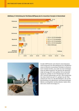 BRUTTOBESCHÄFTIGUNG	GESTERN	UND	HEUTE	




     Abbildung 3: Entwicklung der Bruttobeschäftigung durch erneuerbare Energien in Deutschland

                                                                                                        102.100
                                                                                                    95.600
             Windenergie                                                                   85.700
                                                                             63.900

                                                                                                                         128.000
                                                                                                                    121.400
                Biomasse                                                                                           119.500
                                                                       56.800

                                                                                        80.600
                                                                                      77.600
             Solarenergie                                          49.200
                                                     25.100

                                     7.800                                                   2004:	rd.	160.500	Arbeitsplätze
                                     7.900                                                   2007:	rd.	277.300	Arbeitsplätze
             Wasserkraft             8.100
                                      9.500                                                  2008:	rd.	322.100	Arbeitsplätze*
                                                                                             2009:	rd.	339.500	Arbeitsplätze*
                                            14.500
                                            14.700                                           frühere	Schätzungen
              Geothermie                 10.300
                                 1.800

                                     6.500
             öffentliche/	         4.900                                                                            Schätzung
                                                                                                                   *	

     gemeinnützige	Mittel          4.500
                                  3.400

                             0            20.000          40.000    60.000        80.000         100.000      120.000       140.000




                                                                              Im Jahr 2009 konnte nach diesem neuen Kenntnis-
                                                                              stand insgesamt eine Beschäftigung von 339.500 Per-
                                                                              sonen im Bereich erneuerbarer Energien in Deutsch-
                                                                              land ermittelt werden, was mehr als einer Verdoppe-
                                                                              lung seit 2004 entspricht. Der Bereich der Biomasse
                                                                              trägt mit knapp 38 % den größten Teil zur Beschäf-
                                                                              tigung bei, gefolgt von der Windenergie mit etwa
                                                                              30 % und der Solarenergie mit 24 %. Die Geothermie
                                                                              hat einen Anteil von gut 4 %, gefolgt von der Was-
                                                                              serkraft mit etwa 2 %. Die Beschäftigten, die auf die
                                                                              Bereitstellung von öffentlichen und gemeinnützigen
                                                                              Mitteln zurückgeführt werden können, haben eben-
                                                                              falls einen Anteil von knapp 2 %.




18
 