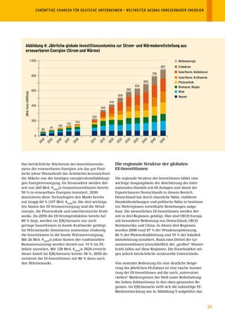 ZUKÜNFTIGE	CHANCEN	FÜR	DEUTSCHE	UNTERNEHMEN	–	WELTWEITER	AUSBAU	ERNEUERBARER	ENERGIEN	




   Abbildung 4: Jährliche globale Investitionsvolumina zur strom- und Wärmebereitstellung aus
   erneuerbaren Energien (strom und Wärme)

                         1.000                                                                                                   Wellenenergie
                                                                                                                           891   Erdwärme
                                                                                                                                 Solartherm.	Kollektoren
                                                                                                                    798
                          800
                                                                                                                                 Solartherm.	Kraftwerke
                                                                                                             694                 Photovoltaik
                                                                                                      634                        Biomasse,	Biogas
                          600                                                                  590
                                                                                                                                 Wind
  [Mrd.	Euro	(2005)/a]




                                                                                        509                                      Wasser
                                                                                 419
                          400
                                                                          345

                                                                   224
                          200                               154
                                                     132
                                              105
                                        81
                                  60
                            0
                                 04

                                       05

                                             06

                                                    07

                                                           08




                                                                                20
                                                                    10

                                                                           15




                                                                                        25

                                                                                              30

                                                                                                     35

                                                                                                            40

                                                                                                                   45

                                                                                                                          50
                                                                         20
                                                                  20




                                                                                       20
                                                                                20
                                                    20




                                                                                                     20
                                                                                              20




                                                                                                                          20
                                                                                                            20

                                                                                                                   20
                                       20




                                                           20
                                 20




                                             20




Das beträchtliche Wachstum des Investitionsvolu-                                       Die regionale Struktur der globalen
mens der erneuerbaren Energien um das gut Fünf-                                        EE-Investitionen
fache (ohne Wasserkraft das Achtfache) kennzeichnet
die Abkehr von der heutigen energierohstoffabhängi-                                    Die regionale Struktur der Investitionen bildet eine
gen Energieversorgung. Im Stromsektor werden der-                                      wichtige Ausgangsbasis der Abschätzung des inter-
zeit von 260 Mrd. €2005/a Gesamtinvestitionen bereits                                  nationalen Handels mit EE-Anlagen und damit der
50 % in erneuerbare Energien investiert. 2030                                          Exportchancen Deutschlands in diesem Bereich.
dominieren diese Technologien den Markt bereits                                        Deutschland hat durch räumliche Nähe, etablierte
mit knapp 60 % (337 Mrd. €2005/a). Die drei wichtigs-                                  Handelsbeziehungen und politische Nähe in bestimm-
ten Säulen der EE-Stromversorgung sind die Wind-                                       ten Weltregionen vorteilhafte Beziehungen aufge-
energie, die Photovoltaik und solarthermische Kraft-                                   baut. Die wesentlichen EE-Investitionen werden der-
werke. Da 2050 die EE-Stromproduktion bereits bei                                      zeit in drei Regionen getätigt. Dies sind OECD Europa
80 % liegt, werden im E[R]-Szenario nur noch                                           mit besonderer Bedeutung von Deutschland, OECD
geringe Investitionen in fossile Kraftwerke getätigt.                                  Nordamerika und China. In diesen drei Regionen
Im Wärmemarkt dominieren momentan eindeutig                                            wurden 2008 rund 87 % der Windenergieleistung,
die Investitionen in die fossile Wärmeversorgung.                                      86 % der Photovoltaikleistung und 93 % der Solarkol-
Mit 26 Mrd. €2005/a (ohne Kosten der traditionellen                                    lektorleistung installiert. Rund zwei Drittel der Ge-
Biomassenutzung) werden derzeit nur 14 % im EE-                                        samtinvestitionen (einschließlich der „großen“ Wasser-
Sektor investiert. Mit 128 Mrd. €2005/a 2020 erreicht                                  kraft) fallen auf diese Regionen. Die Einzelmärkte zei-
dieser Anteil im E[R]-Szenario bereits 58 %. 2050 do-                                  gen jedoch beträchtliche strukturelle Unterschiede.
minieren die EE-Investitionen mit 86 % dann auch
den Wärmemarkt.                                                                        Von zentraler Bedeutung für eine deutliche Steige-
                                                                                       rung des jährlichen EE-Zubaus ist eine rasche Auswei-
                                                                                       tung der EE-Investitionen auf die noch „unterentwi-
                                                                                       ckelten“ Marktregionen der Welt unter Beibehaltung
                                                                                       des hohen Zubauniveaus in den oben genannten Re-
                                                                                       gionen. Im E[R]-Szenario stellt sich die zukünftige EE-
                                                                                       Marktentwicklung wie in Abbildung 5 aufgeführt dar.



                                                                                                                                                          21
 