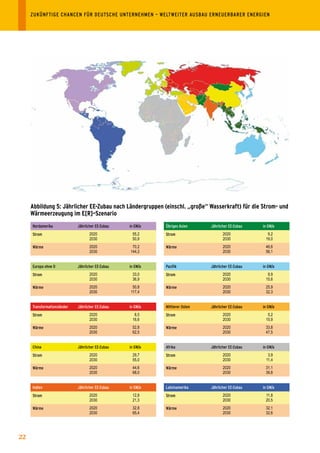 ZUKÜNFTIGE	CHANCEN	FÜR	DEUTSCHE	UNTERNEHMEN	–	WELTWEITER	AUSBAU	ERNEUERBARER	ENERGIEN	




     Abbildung 5: Jährlicher EE-Zubau nach ländergruppen (einschl. „große“ Wasserkraft) für die strom- und
     Wärmeerzeugung im E[r]–szenario
     Nordamerika             Jährlicher	EE-Zubau   in	GW/a   Übriges	Asien     Jährlicher	EE-Zubau   in	GW/a
     Strom                          2020            55,2     Strom                    2020             9,2
                                    2030            50,9                              2030            19,0
     Wärme                          2020            70,2     Wärme                    2020            46,6
                                    2030           144,3                              2030            56,1


     Europa	ohne	D           Jährlicher	EE-Zubau   in	GW/a   Pazifik           Jährlicher	EE-Zubau   in	GW/a
     Strom                          2020            33,0     Strom                    2020             9,9
                                    2030            36,9                              2030            15,6
     Wärme                          2020            50,8     Wärme                    2020            25,9
                                    2030           117,4                              2030            32,3


     Transformationsländer   Jährlicher	EE-Zubau   in	GW/a   Mittlerer	Osten   Jährlicher	EE-Zubau   in	GW/a
     Strom                          2020             8,5     Strom                    2020             5,2
                                    2030            16,6                              2030            15,9
     Wärme                          2020            52,8     Wärme                    2020            33,8
                                    2030            62,5                              2030            47,5


     China                   Jährlicher	EE-Zubau   in	GW/a   Afrika	           Jährlicher	EE-Zubau   in	GW/a
     Strom                          2020            29,7     Strom                    2020              3,9
                                    2030            55,0                              2030             11,4
     Wärme                          2020            44,6     Wärme                    2020            31,1
                                    2030            68,0                              2030            39,8


     Indien                  Jährlicher	EE-Zubau   in	GW/a   Lateinamerika     Jährlicher	EE-Zubau   in	GW/a
     Strom                          2020            12,8     Strom                    2020            11,8
                                    2030            21,3                              2030            20,5
     Wärme                          2020            32,8     Wärme                    2020            32,1
                                    2030            65,4                              2030            32,6




22
 