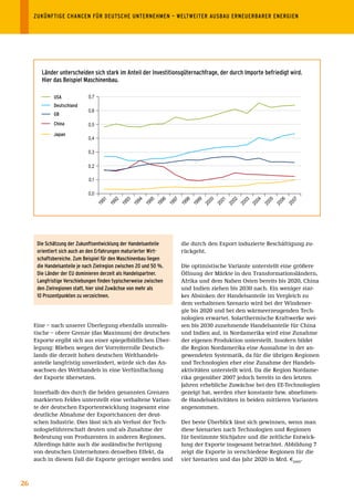 ZUKÜNFTIGE	CHANCEN	FÜR	DEUTSCHE	UNTERNEHMEN	–	WELTWEITER	AUSBAU	ERNEUERBARER	ENERGIEN	




        Länder	unterscheiden	sich	stark	im	Anteil	der	Investitionsgüternachfrage,	der	durch	Importe	befriedigt	wird.		
        Hier	das	Beispiel	Maschinenbau.

             USA              0,7
             Deutschland
                              0,6
             GB
             China            0,5
             Japan
                              0,4

                              0,3

                              0,2

                              0,1

                              0,0


                                       00
                                       91

                                       92

                                       93

                                       94

                                       95

                                       96

                                       97

                                       98

                                       99



                                       01

                                       02

                                       03

                                       04

                                       05

                                       06

                                       07
                                    19




                                    20
                                    19




                                    20
                                    19

                                    19




                                    20

                                    20
                                    19




                                    19

                                    19




                                    20
                                    19



                                    19




                                    20
                                    20




                                    20
      Die	Schätzung	der	Zukunftsentwicklung	der	Handelsanteile	      die durch den Export induzierte Beschäftigung zu-
      orientiert	sich	auch	an	den	Erfahrungen	maturierter	Wirt-      rückgeht.
      schaftsbereiche.	Zum	Beispiel	für	den	Maschinenbau	liegen	
      die	Handelsanteile	je	nach	Zielregion	zwischen	20	und	50	%.	   Die optimistische Variante unterstellt eine größere
      Die	Länder	der	EU	dominieren	derzeit	als	Handelspartner.	      Öffnung der Märkte in den Transformationsländern,
      Langfristige	Verschiebungen	finden	typischerweise	zwischen	    Afrika und dem Nahen Osten bereits bis 2020, China
      den	Zielregionen	statt,	hier	sind	Zuwächse	von	mehr	als	       und Indien ziehen bis 2030 nach. Ein weniger star-
      10	Prozentpunkten	zu	verzeichnen.                              kes Absinken der Handelsanteile im Vergleich zu
                                                                     dem verhaltenen Szenario wird bei der Windener-
                                                                     gie bis 2020 und bei den wärmeerzeugenden Tech-
                                                                     nologien erwartet. Solarthermische Kraftwerke wei-
     Eine – nach unserer Überlegung ebenfalls unrealis-              sen bis 2030 zunehmende Handelsanteile für China
     tische – obere Grenze (das Maximum) der deutschen               und Indien auf, in Nordamerika wird eine Zunahme
     Exporte ergibt sich aus einer spiegelbildlichen Über-           der eigenen Produktion unterstellt. Insofern bildet
     legung: Blieben wegen der Vorreiterrolle Deutsch-               die Region Nordamerika eine Ausnahme in der an-
     lands die derzeit hohen deutschen Welthandels-                  gewendeten Systematik, da für die übrigen Regionen
     anteile langfristig unverändert, würde sich das An-             und Technologien eher eine Zunahme der Handels-
     wachsen des Welthandels in eine Verfünffachung                  aktivitäten unterstellt wird. Da die Region Nordame-
     der Exporte übersetzen.                                         rika gegenüber 2007 jedoch bereits in den letzten
                                                                     Jahren erhebliche Zuwächse bei den EE-Technologien
     Innerhalb des durch die beiden genannten Grenzen                gezeigt hat, werden eher konstante bzw. abnehmen-
     markierten Feldes unterstellt eine verhaltene Varian-           de Handelsaktivitäten in beiden mittleren Varianten
     te der deutschen Exportentwicklung insgesamt eine               angenommen.
     deutliche Abnahme der Exportchancen der deut-
     schen Industrie. Dies lässt sich als Verlust der Tech-          Der beste Überblick lässt sich gewinnen, wenn man
     nologieführerschaft deuten und als Zunahme der                  diese Szenarien nach Technologien und Regionen
     Bedeutung von Produzenten in anderen Regionen.                  für bestimmte Stichjahre und die zeitliche Entwick-
     Allerdings hätte auch die ausländische Fertigung                lung der Exporte insgesamt betrachtet. Abbildung 7
     von deutschen Unternehmen denselben Effekt, da                  zeigt die Exporte in verschiedene Regionen für die
     auch in diesem Fall die Exporte geringer werden und             vier Szenarien und das Jahr 2020 in Mrd. €2005.



26
 