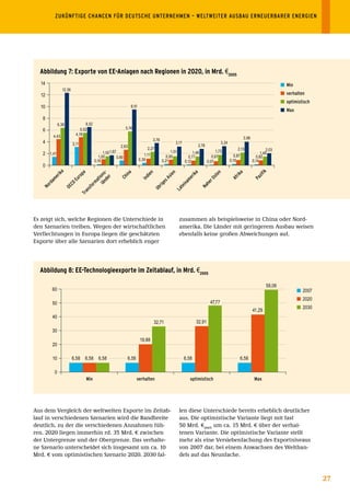 ZUKÜNFTIGE	CHANCEN	FÜR	DEUTSCHE	UNTERNEHMEN	–	WELTWEITER	AUSBAU	ERNEUERBARER	ENERGIEN	




  Abbildung 7: Exporte von EE-Anlagen nach regionen in 2020, in mrd. €2005
  14                                                                                                                                                                               Min
                   12,36
  12                                                                                                                                                                               verhalten
                                                                                                                                                                                   optimistisch
  10                                                                 9,51
                                                                                                                                                                                   Max
   8
                 6,36               6,52
   6                            5,52                              5,74
            4,43             4,78
                                                                                      3,78                                                                 3,98
   4                       3,11                                                                       3,17                               3,24
                                                             2,63                                                       2,78
                                                                                  2,27                                                               2,13                  2,03
                                                 1,50 1,67                                        1,51              1,48             1,73
   2 1,41                                                                      1,11                                                                0,87
                                                                                                                                                                       1,46
                                              1,00         0,80                                0,95              0,77             0,67                              0,82
                                           0,16                             0,39             0,21             0,12             0,07             0,19              0,14
   0




                                                                                                                                                                      ik
             i ka




                                               d e -	
                              pa




                                                              ina




                                                                                                                                                    a
                                                                                  n


                                                                                                ien




                                                                                                                    a



                                                                                                                                   en
                                           lä n io n s




                                                                                                                                                                    zi f
                                                                                                                                                  rik
                                                                                                                rik
                                                                              die
            er




                                                                                                                                 st
                             ro




                                                            Ch




                                                                                                s
                                                  r




                                                                                                                                                                  Pa
                                                                                                                                                Af
                                                                                                              me
                                                                                             	A
                                                                             In




                                                                                                                               r	O
       am



                           	Eu



                                               at




                                                                                             es



                                                                                                         ina
                                         rm




                                                                                                                           he
       rd



                        CD




                                                                                         rig
   No




                                                                                                                           Na
                                     fo




                                                                                                         te
                    OE




                                                                                      üb
                                    ns




                                                                                                    La
                                     a
                                  Tr




Es zeigt sich, welche Regionen die Unterschiede in                                                       zusammen als beispielsweise in China oder Nord-
den Szenarien treiben. Wegen der wirtschaftlichen                                                        amerika. Die Länder mit geringerem Ausbau weisen
Verflechtungen in Europa liegen die geschätzten                                                          ebenfalls keine großen Abweichungen auf.
Exporte über alle Szenarien dort erheblich enger




  Abbildung 8: EE-technologieexporte im Zeitablauf, in mrd. €2005

                                                                                                                                                                           59,06
        60                                                                                                                                                                                 2007
                                                                                                                                                                                           2020
        50                                                                                                                       47,77
                                                                                                                                                                                           2030
                                                                                                                                                                  41,29
        40
                                                                                      32,71                          32,91
        30
                                                                            19,88
        20

            10             6,58     6,58      6,58                  6,58                                     6,58                                         6,58

            0
                                     Min                                   verhalten                             optimistisch                                      Max




Aus dem Vergleich der weltweiten Exporte im Zeitab-                                                      len diese Unterschiede bereits erheblich deutlicher
lauf in verschiedenen Szenarien wird die Bandbreite                                                      aus. Die optimistische Variante liegt mit fast
deutlich, zu der die verschiedenen Annahmen füh-                                                         50 Mrd. €2005 um ca. 15 Mrd. € über der verhal-
ren. 2020 liegen immerhin rd. 35 Mrd. € zwischen                                                         tenen Variante. Die optimistische Variante stellt
der Untergrenze und der Obergrenze. Das verhalte-                                                        mehr als eine Versiebenfachung des Exportniveaus
ne Szenario unterscheidet sich insgesamt um ca. 10                                                       von 2007 dar, bei einem Anwachsen des Welthan-
Mrd. € vom optimistischen Szenario 2020. 2030 fal-                                                       dels auf das Neunfache.



                                                                                                                                                                                                  27
 