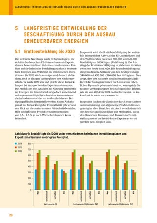 LANGFRISTIGE	ENTWICKLUNG	DER	BESCHÄFTIGUNG	DURCH	DEN	AUSBAU	ERNEUERBARER	ENERGIEN




     5        lAnGFrIstIGE EntWICKlunG DEr
              BEsChÄFtIGunG DurCh DEn AusBAu
              ErnEuErBArEr EnErGIEn
     5.1 Bruttoentwicklung bis 2030                                      Insgesamt wird die Bruttobeschäftigung bei weiter-
                                                                         hin erfolgreicher Aktivität der EE-Unternehmen auf
     Die weltweite Nachfrage nach EE-Technologien, die                   den Weltmärkten zwischen 500.000 und 600.000
     sich für die deutschen EE-Unternehmen als Export-                   Beschäftigten 2030 liegen (Abbildung 9). Der An-
     chance bewerten lässt, übt einen zunehmenden Ein-                   stieg der Bruttobeschäftigung ist dabei am stärksten
     fluss auf die heimische Beschäftigung durch erneuer-                zwischen heute und 2020. Die Bruttobeschäftigung
     bare Energien aus. Während die inländischen Inves-                  steigt in diesem Zeitraum von den heutigen knapp
     titionen bis 2020 stark ansteigen und danach abfla-                 340.000 auf 450.000 – 580.000 Beschäftigte an. Dies
     chen, setzt in einigen Weltregionen der Nachfrage-                  zeigt, dass der nationale und internationale Markt
     schub erst nach 2020 ein und gleicht diese Entwick-                 für EE-Technologien immer noch von einer erheb-
     lungen bei entsprechenden Exportannahmen aus.                       lichen Dynamik gekennzeichnet ist, wenngleich die
     Die Produktion von Anlagen zur Nutzung erneuerba-                   rasante Verdopplung der Beschäftigung in 5 Jahren,
     rer Energien im Inland wird sich jedoch zunehmend                   wie sie von 2004 bis 2009 beobachtet wurde, in Zu-
     auf sogenannte High-Tech-Produkte konzentrieren,                    kunft nicht mehr zu erwarten ist.
     die in hochautomatisierten und -technisierten Fer-
     tigungsabläufen hergestellt werden. Einen Anhalts-                  Insgesamt flachen die Zuwächse durch eine stärkere
     punkt zur Entwicklung der Produktivität gibt erneut                 Automatisierung und allgemeine Produktivitätsstei-
     der Blick auf die maturierteren Wirtschaftsbereiche.                gerung in allen Bereichen ab. Auch verschieben sich
     Hier sind jährliche Produktivitätssteigerungen                      die Beschäftigungszuwächse zur Produktion, da in
     von 1,5 – 2,5 % je nach Wirtschaftsbereich keine                    den Bereichen Biomasse- und Biokraftstoffbereit-
     Seltenheit.                                                         stellung sowie im Betrieb keine Exporte erwartet
                                                                         werden bzw. möglich sind.



     Abbildung 9: Beschäftigte (in 1000) unter verschiedenen heimischen Investitionspfaden und
     Exportszenarien beim niedrigeren preispfad.
       2009     800
       2020
                700
       2030
                600

                500

                400

                300

                200

                100

                  0
                              optimistisch


                                             verhalten


                                                         Min


                                                               Max


                                                                        optimistisch


                                                                                       verhalten


                                                                                                   Min


                                                                                                         Max


                                                                                                                  optimistisch


                                                                                                                                 verhalten


                                                                                                                                             Min
                       Max




                             Leitszenario	09                     Leitszenario	09/Variante	PV1              Leitszenario	09/Variante	PV2



28
 
