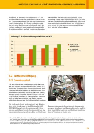 LANGFRISTIGE	ENTWICKLUNG	DER	BESCHÄFTIGUNG	DURCH	DEN	AUSBAU	ERNEUERBARER	ENERGIEN




Abbildung 10 vergleicht für das Szenario PV2 mit                             nahmen liegt die Bruttobeschäftigung bei knapp
kräftigem PV-Ausbau die Auswirkungen verschiede-                             unter bzw. knapp über 500.000 2020 (2030). Optimis-
ner Exportannahmen auf die Bruttobeschäftigungs-                             tischere Annahmen bezüglich des Exports führen zu
entwicklung. Es lässt sich deutlich erkennen, dass                           einer zusätzlichen Beschäftigung von 100.000 Perso-
die weltweite Nachfrage nach Anlagen je nach den                             nen, so dass sich die Bruttobeschäftigung 2030 auf
realisierten Exportchancen zu deutlich zusätzlicher                          über 600.000 belaufen kann.
Beschäftigung führt. Im Falle verhaltener Exportan-



     Abbildung 10: Bruttobeschäftigungsentwicklung bis 2030

      700

      600                                                                                                             PV2,	Preispfad	B		
                                                                                                                      verhaltene	Exporte
      500
                                                                                                                      PV2,	Preispfad	B		
                                                                                                                      optimistische	Exporte
      400

      300

      200

      100

         0
                     2009                    2020                    2025                   2030




5.2 nettobeschäftigung
5.2.1 szenarienvergleich
Die wirtschaftlichen Auswirkungen einer Aktivität
wie des Ausbaus erneuerbarer Energien zeigen sich
durch den Vergleich einer Simulation ohne die Akti-
vität oder wirtschaftspolitische Maßnahme mit den
Simulationsergebnissen mit dieser Aktivität. Hierzu
werden in sich schlüssige Szenarien entwickelt, die
verschiedene Vorgaben zu Energiepreisen, -mengen
und -verbräuchen enthalten und dadurch unter-
schiedliche Impulse auf die Volkswirtschaft ausüben.

Die vorliegende Studie greift national, wie skizziert,
über weite Strecken auf in der EE-Leitstudie 2009                            Zusammenfassung der Szenarien und der zugrunde
(BMU 2009b) abgeleitete Szenarien zurück.2 Diese                             gelegten Annahmen und Rahmendaten wird auch in
werden nachfolgend kurz in ihren wesentlichen An-                            dem Ende 2010 erwarteten, ausführlichen Bericht zu
nahmen miteinander verglichen. Eine ausführlichere                           diesem Vorhaben zu finden sein.


2
    Die Leitstudie 2009 befindet sich auf dem Stand „Kernenergieausstieg“. Die aktuell geplante Laufzeitverlängerung wird in der derzeit erarbei-
    teten Leitstudie 2010 aufgegriffen. Für die nachfolgend dokumentierten Ergebnisse zur EE-Nettobeschäftigung ist die Laufzeitverlängerung jedoch
    insofern ohne Bedeutung, als die in Prognos/EWI/GWS (2010) errechneten Preiswirkungen sowohl im Referenzszenario als auch in den Ausbau- und
    Exportszenarien enthalten wären. Da in der Analyse der Nettowirkungen nur Abweichungen zur Referenz bei gleichen Energiepreisen betrachtet
    werden, können sich die Effekte nicht grundlegend ändern.



                                                                                                                                                      29
 