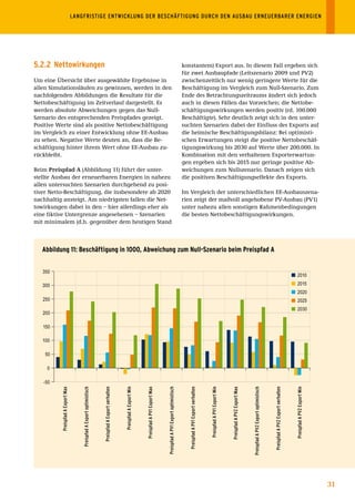 LANGFRISTIGE	ENTWICKLUNG	DER	BESCHÄFTIGUNG	DURCH	DEN	AUSBAU	ERNEUERBARER	ENERGIEN




5.2.2 nettowirkungen                                                                                                                                                                                konstantem) Export aus. In diesem Fall ergeben sich
                                                                                                                                                                                                    für zwei Ausbaupfade (Leitszenario 2009 und PV2)
Um eine Übersicht über ausgewählte Ergebnisse in                                                                                                                                                    zwischenzeitlich nur wenig geringere Werte für die
allen Simulationsläufen zu gewinnen, werden in den                                                                                                                                                  Beschäftigung im Vergleich zum Null-Szenario. Zum
nachfolgenden Abbildungen die Resultate für die                                                                                                                                                     Ende des Betrachtungszeitraums ändert sich jedoch
Nettobeschäftigung im Zeitverlauf dargestellt. Es                                                                                                                                                   auch in diesen Fällen das Vorzeichen; die Nettobe-
werden absolute Abweichungen gegen das Null-                                                                                                                                                        schäftigungswirkungen werden positiv (rd. 100.000
Szenario des entsprechenden Preispfades gezeigt.                                                                                                                                                    Beschäftigte). Sehr deutlich zeigt sich in den unter-
Positive Werte sind als positive Nettobeschäftigung                                                                                                                                                 suchten Szenarien dabei der Einfluss des Exports auf
im Vergleich zu einer Entwicklung ohne EE-Ausbau                                                                                                                                                    die heimische Beschäftigungsbilanz: Bei optimisti-
zu sehen. Negative Werte deuten an, dass die Be-                                                                                                                                                    schen Erwartungen steigt die positive Nettobeschäf-
schäftigung hinter ihrem Wert ohne EE-Ausbau zu-                                                                                                                                                    tigungswirkung bis 2030 auf Werte über 200.000. In
rückbleibt.                                                                                                                                                                                         Kombination mit den verhaltenen Exporterwartun-
                                                                                                                                                                                                    gen ergeben sich bis 2015 nur geringe positive Ab-
Beim Preispfad A (Abbildung 11) führt der unter-                                                                                                                                                    weichungen zum Nullszenario. Danach zeigen sich
stellte Ausbau der erneuerbaren Energien in nahezu                                                                                                                                                  die positiven Beschäftigungseffekte des Exports.
allen untersuchten Szenarien durchgehend zu posi-
tiver Netto-Beschäftigung, die insbesondere ab 2020                                                                                                                                                 Im Vergleich der unterschiedlichen EE-Ausbauszena-
nachhaltig ansteigt. Am niedrigsten fallen die Net-                                                                                                                                                 rien zeigt der maßvoll angehobene PV-Ausbau (PV1)
towirkungen dabei in den – hier allerdings eher als                                                                                                                                                 unter nahezu allen sonstigen Rahmenbedingungen
eine fiktive Untergrenze angesehenen – Szenarien                                                                                                                                                    die besten Nettobeschäftigungswirkungen.
mit minimalem (d.h. gegenüber dem heutigen Stand



   Abbildung 11: Beschäftigung in 1000, Abweichung zum null-szenario beim preispfad A


   350
                                                                                                                                                                                                                                                                                                                                                                                2010

   300                                                                                                                                                                                                                                                                                                                                                                          2015
                                                                                                                                                                                                                                                                                                                                                                                2020
   250                                                                                                                                                                                                                                                                                                                                                                          2025
                                                                                                                                                                                                                                                                                                                                                                                2030
   200

   150

   100

    50

     0

   -50
          Preispfad	A	Export	Max



                                       Preispfad	A	Export	optimistisch



                                                                         Preispfad	A	Export	verhalten



                                                                                                        Preispfad	A	Export	Min



                                                                                                                                 Preispfad	A	PV1	Export	Max



                                                                                                                                                              Preispfad	A	PV1	Export	optimistisch



                                                                                                                                                                                                       Preispfad	A	PV1	Export	verhalten



                                                                                                                                                                                                                                          Preispfad	A	PV1	Export	Min



                                                                                                                                                                                                                                                                       Preispfad	A	PV2	Export	Max



                                                                                                                                                                                                                                                                                                    Preispfad	A	PV2	Export	optimistisch



                                                                                                                                                                                                                                                                                                                                          Preispfad	A	PV2	Export	verhalten



                                                                                                                                                                                                                                                                                                                                                                             Preispfad	A	PV2	Export	Min




                                                                                                                                                                                                                                                                                                                                                                                                          31
 